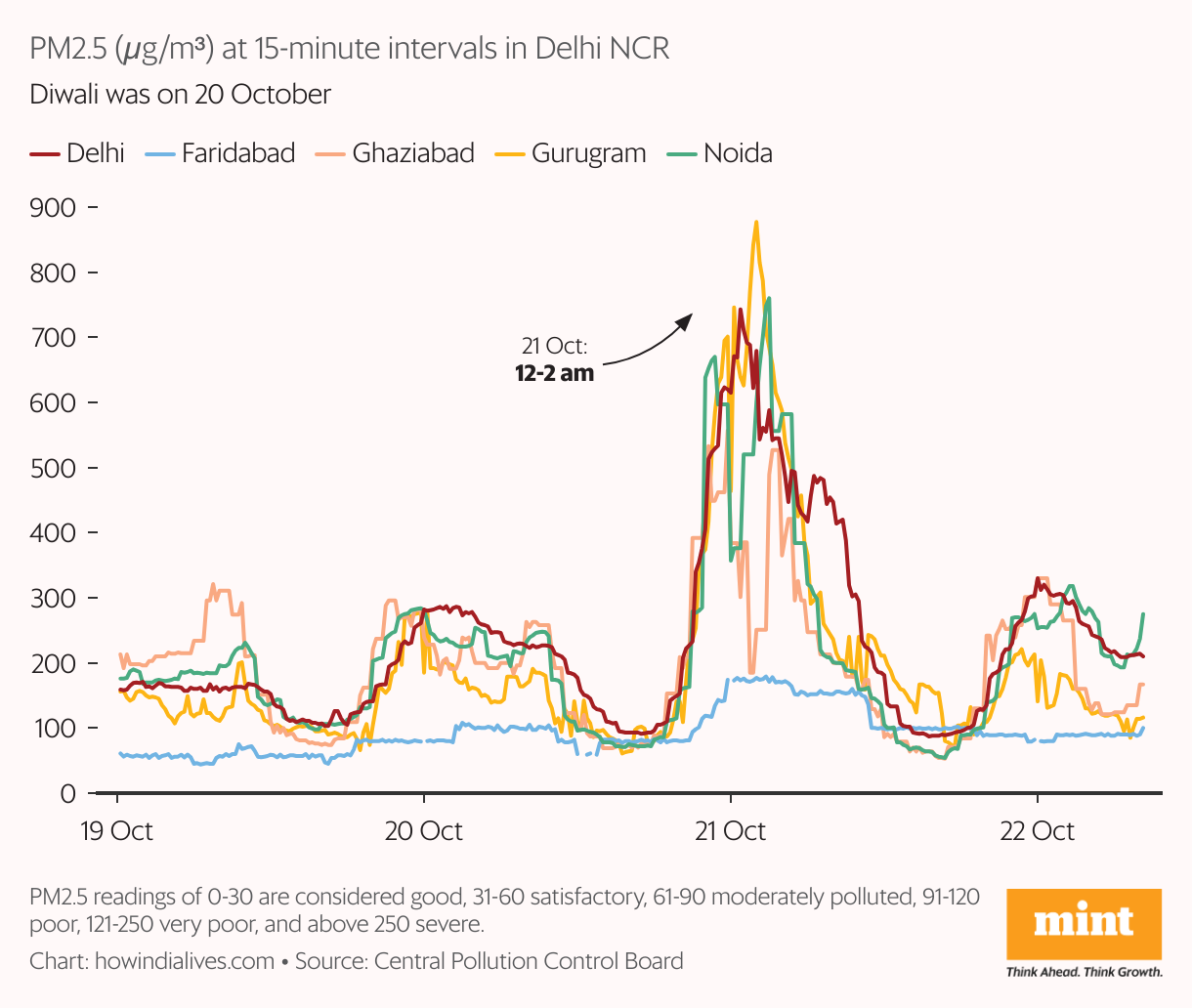 A line chart that shows PM2.5 values ​​at 15-minute intervals a day before Diwali, on the day of Diwali and the day after Diwali in 2025 for five cities of Delhi NCR. On all three evenings, PM2.5 levels increased.