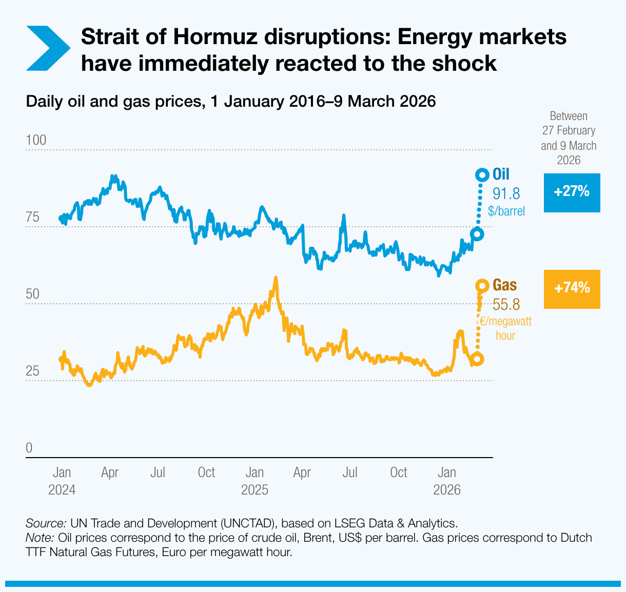 Strait of Hormuz: Energy markets have immediately reacted to the shock