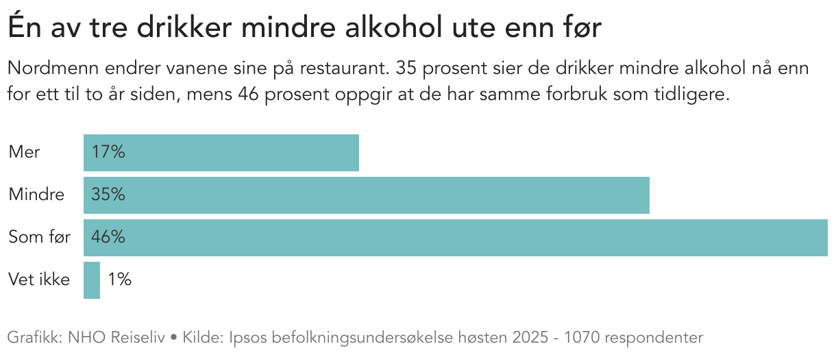 Én av tre drikker mindre alkohol ute enn før (Bar Chart)