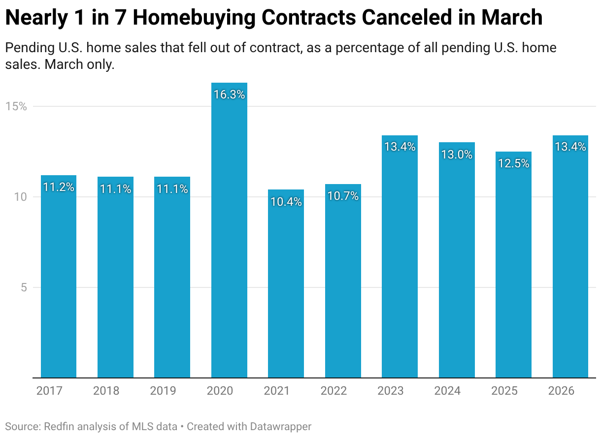 Nearly 1 in 7 Homebuying Contracts Canceled in March (Column Chart)