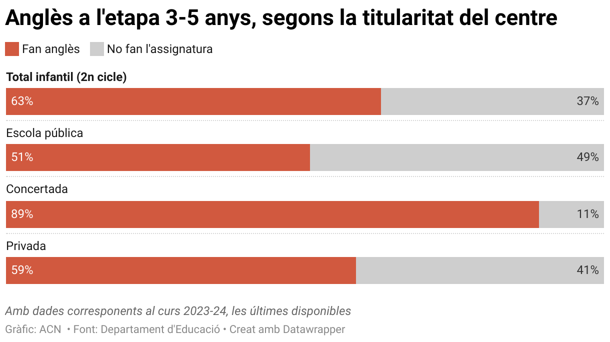 Anglès a l'etapa 3-5 anys, segons la titularitat del centre (Stacked Bars)