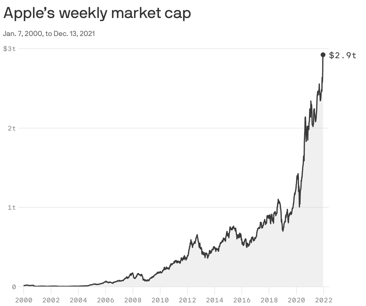 Apple’s weekly market cap