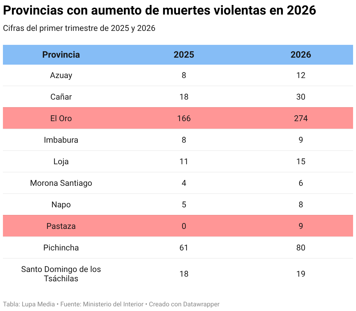 Provincias con aumento de muertes violentas en 2026 (Tabla)