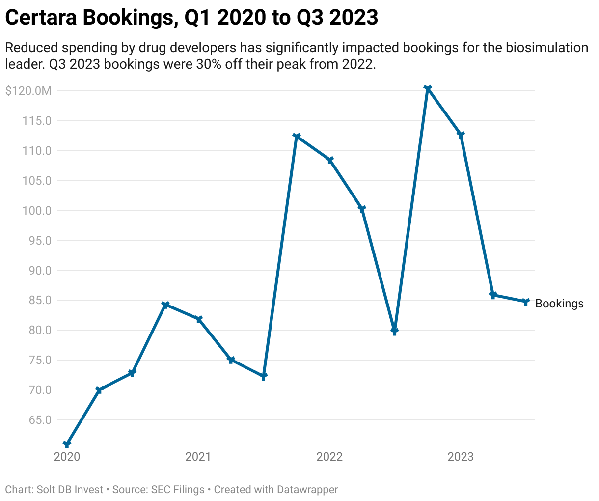 A tabbed bar chart showing quarterly bookings for Certara, from Q1 2020 to Q3 2023.