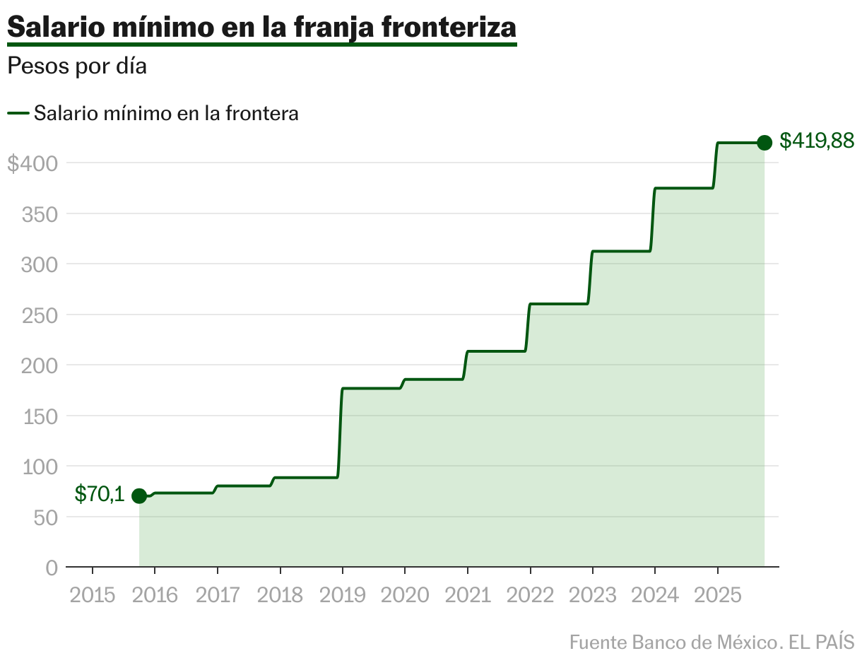 Salarios mínimos en la frontera (Líneas)