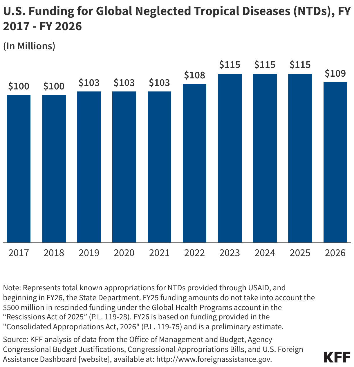 U.S. Funding for Global Neglected Tropical Diseases (NTDs), FY 2017 - FY 2026 (Column Chart)