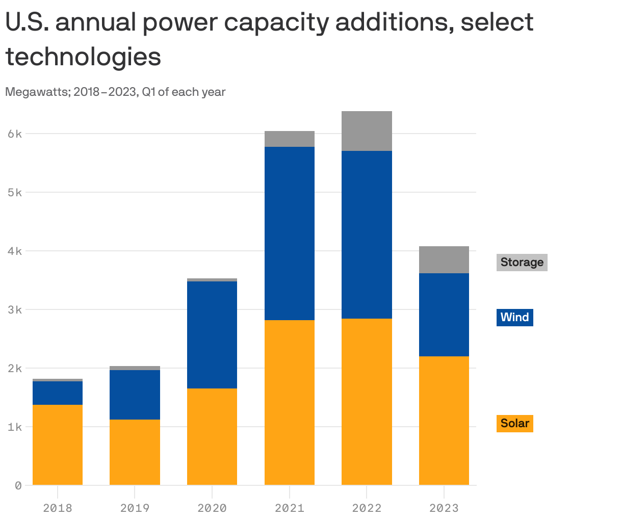 U.S. annual power capacity additions, select technologies