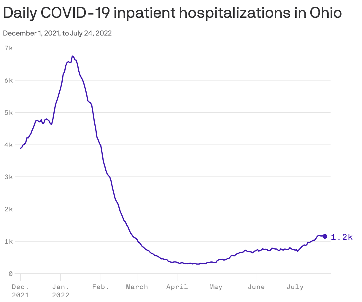 Daily COVID-19 inpatient hospitalizations in Ohio
