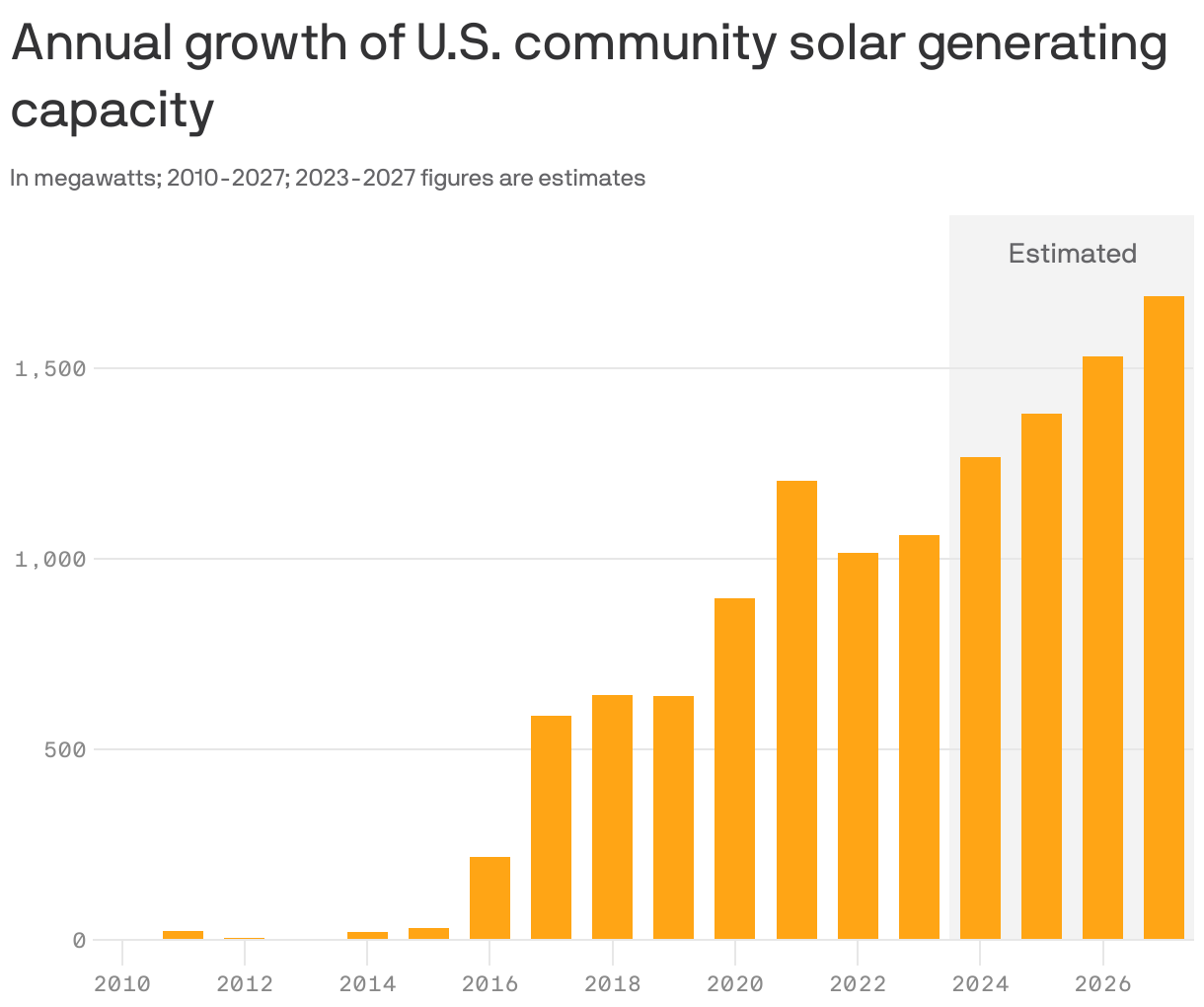 Annual growth of U.S. community solar generating capacity
