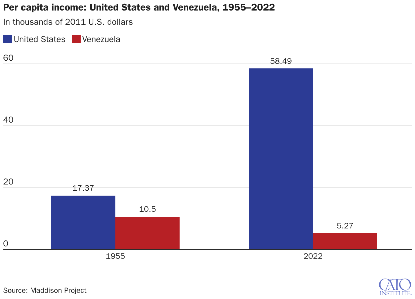 Per capita income: United States and Venezuela, 1955–2022