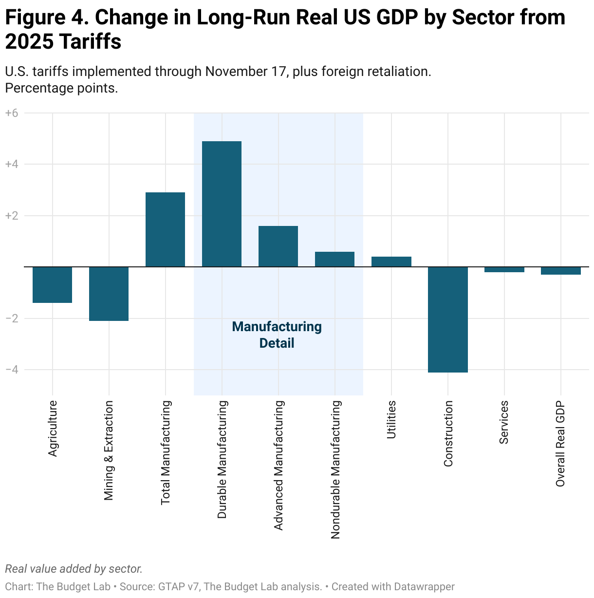 Figure 4. Change in Long-Run Real US GDP by Sector from 2025 Tariffs (Grouped column chart)