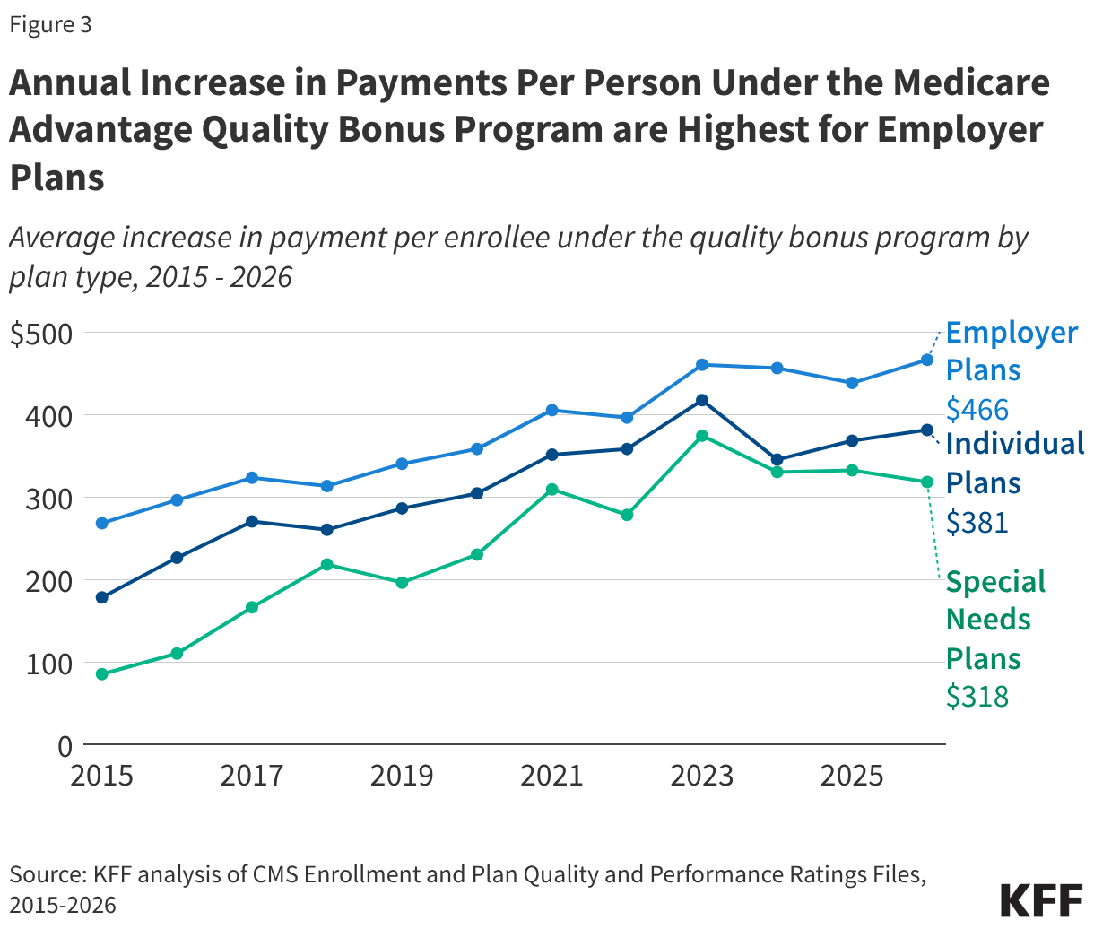 Annual Increase in Payments Per Person Under the Medicare Advantage Quality Bonus Program are Highest for Employer Plans (Line chart)