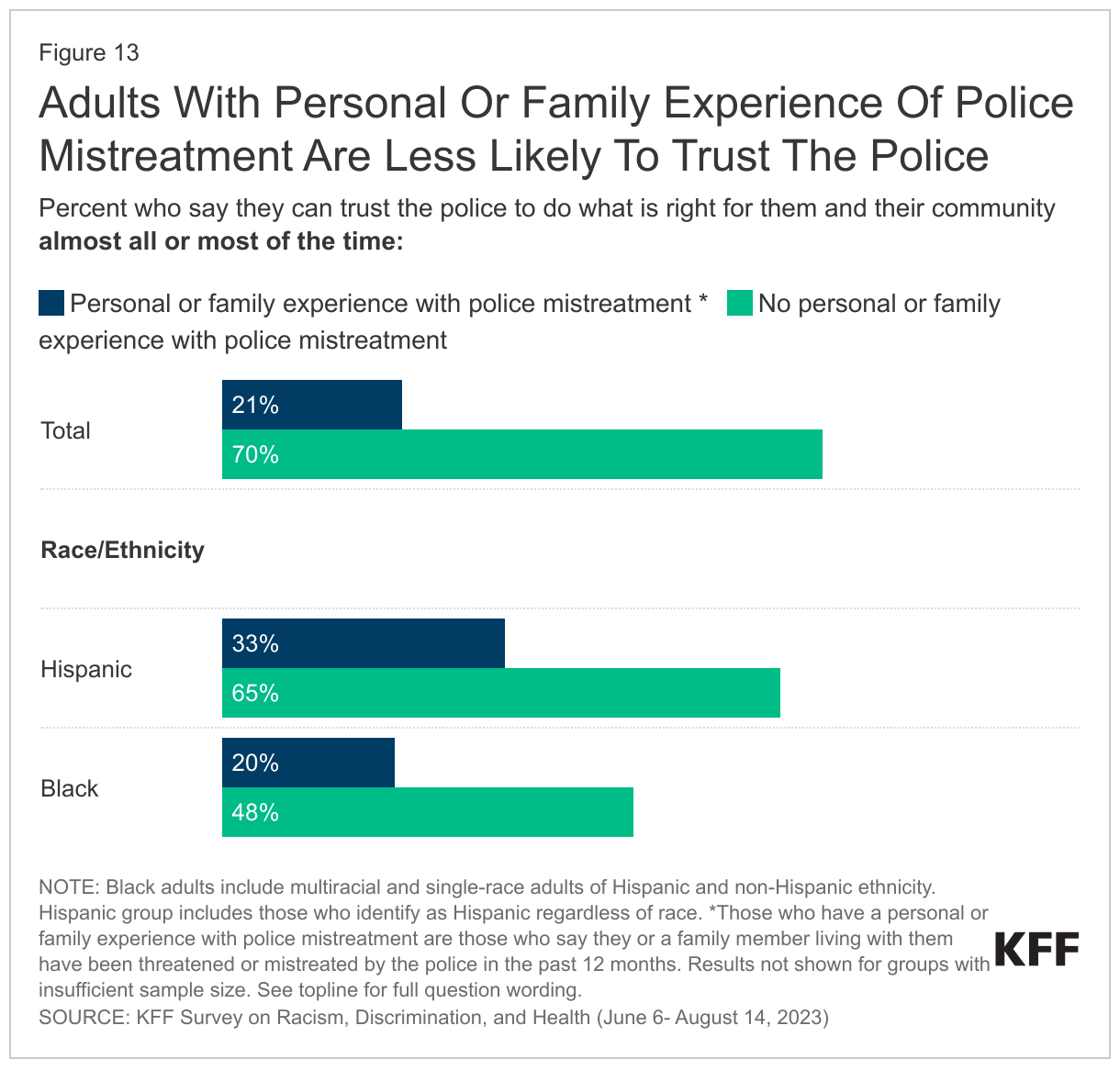 Adults With Personal Or Family Experience Of Police Mistreatment Are Less Likely To Trust The Police data chart