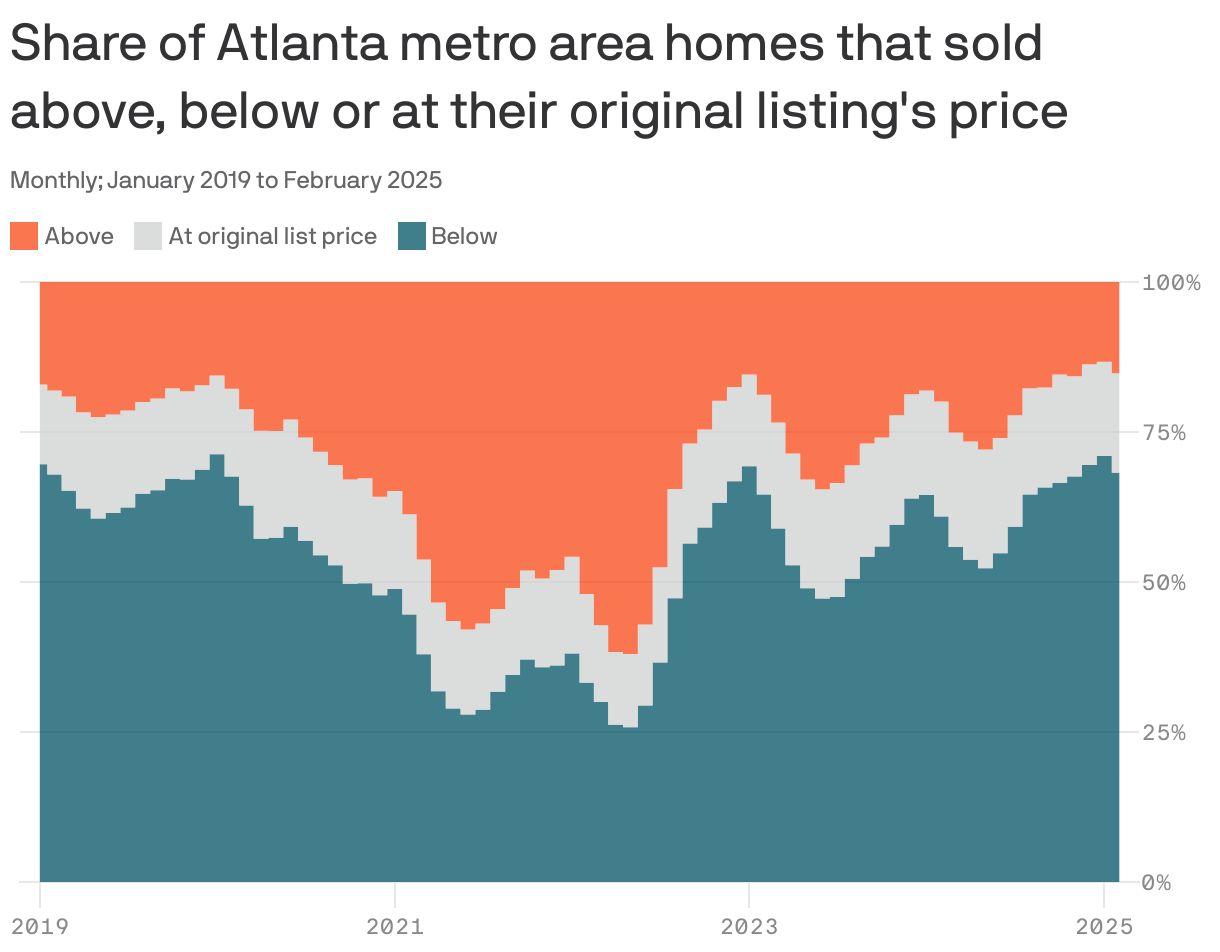 An area chart showing the share of homes sold in the Atlanta metro area relative to their original list price from January 2019 to February 2025. As of February 2025, 68% of homes sold for below their original list price, while 17% sold at the original price and 15% sold above it.