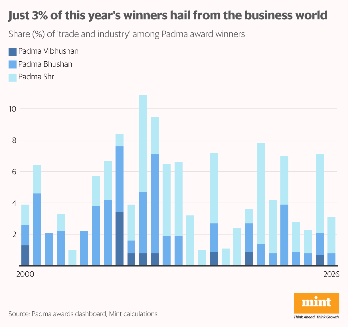 Just 3% of this year's winners hail from the business world (Stacked column chart)