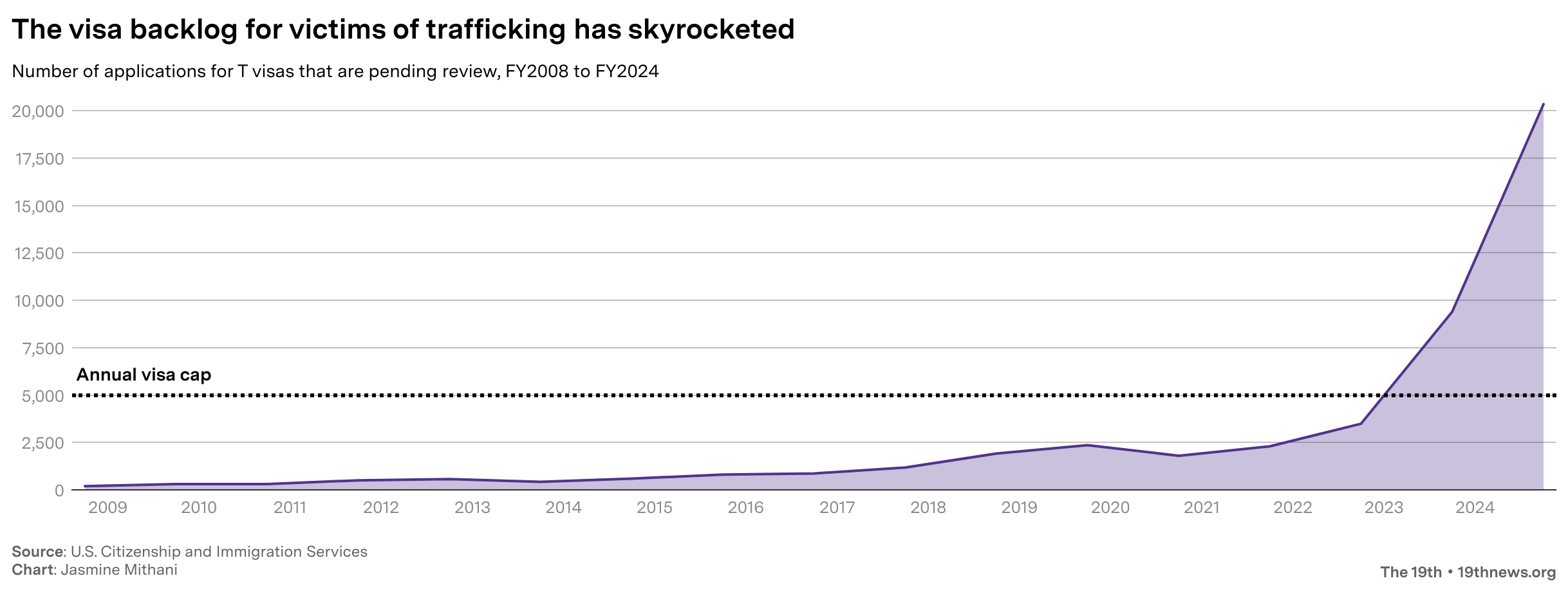 The visa backlog for victims of trafficking has skyrocketed -- Number of applications for T visas that are pending review, FY2008 to FY2024