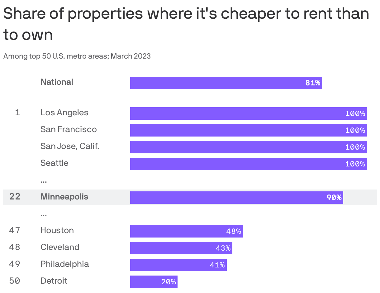 Share of properties where it's cheaper to rent than to own