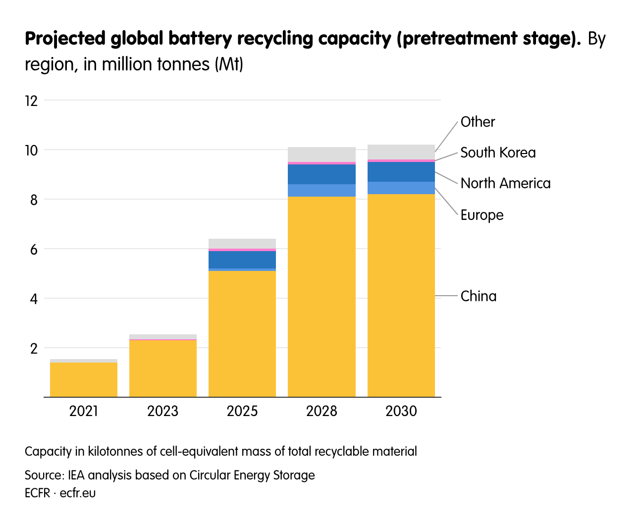 Projected global battery recycling capacity (pretreatment stage).