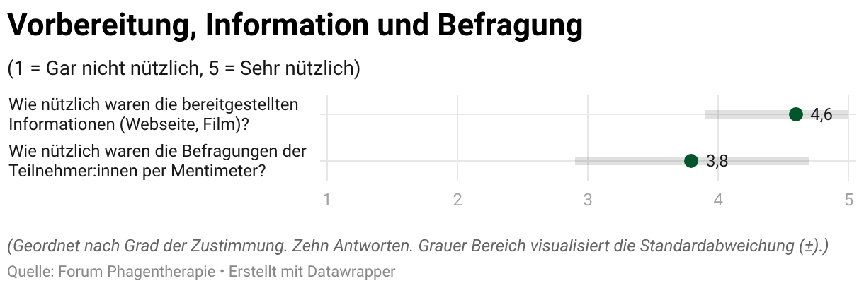 Vorbereitung, Information und Befragung (Dot-Plot)