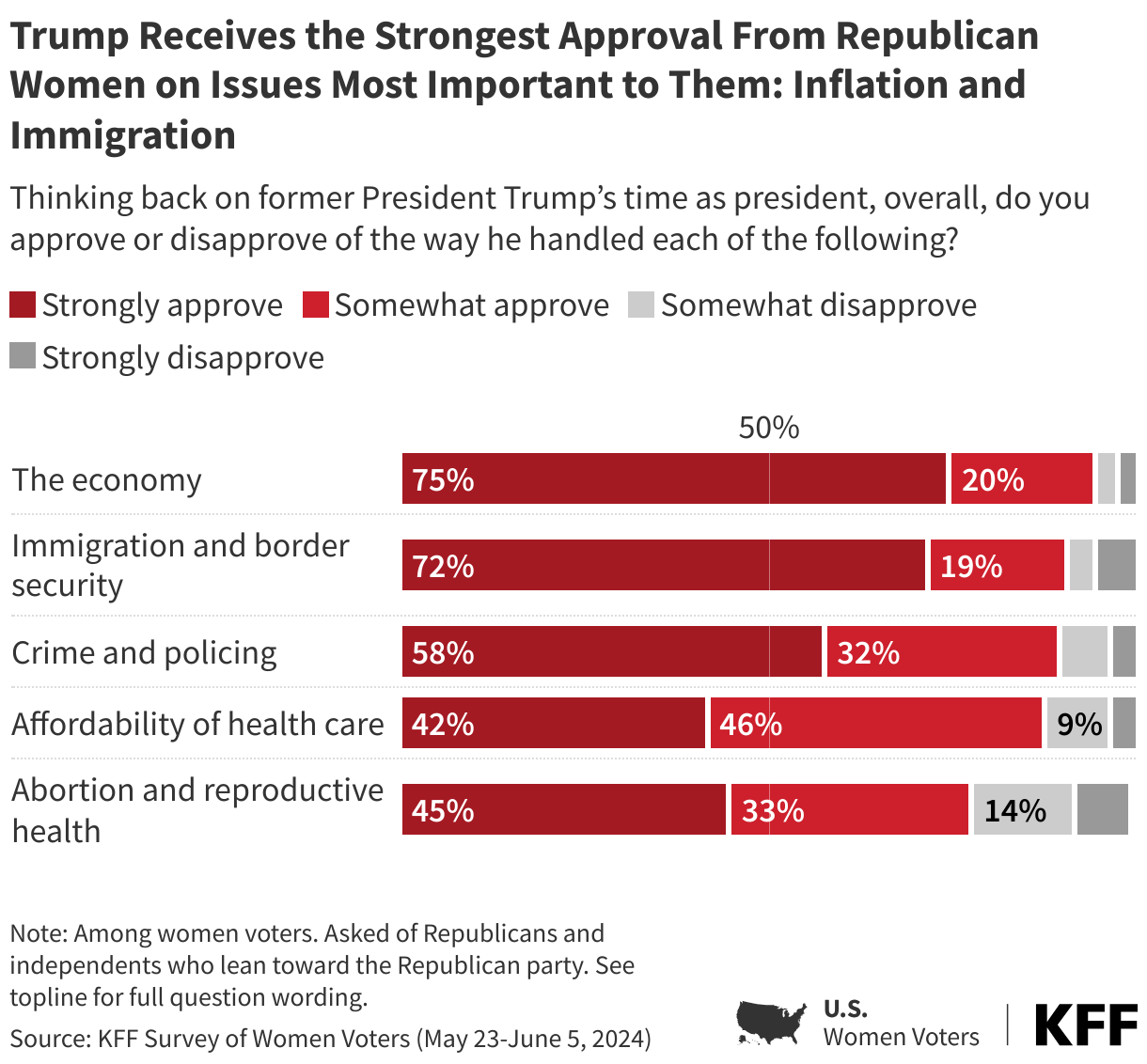 The Vast Majority of Women Who Voted for Trump in 2020 Approve of His Handling of Various Policy Areas data chart