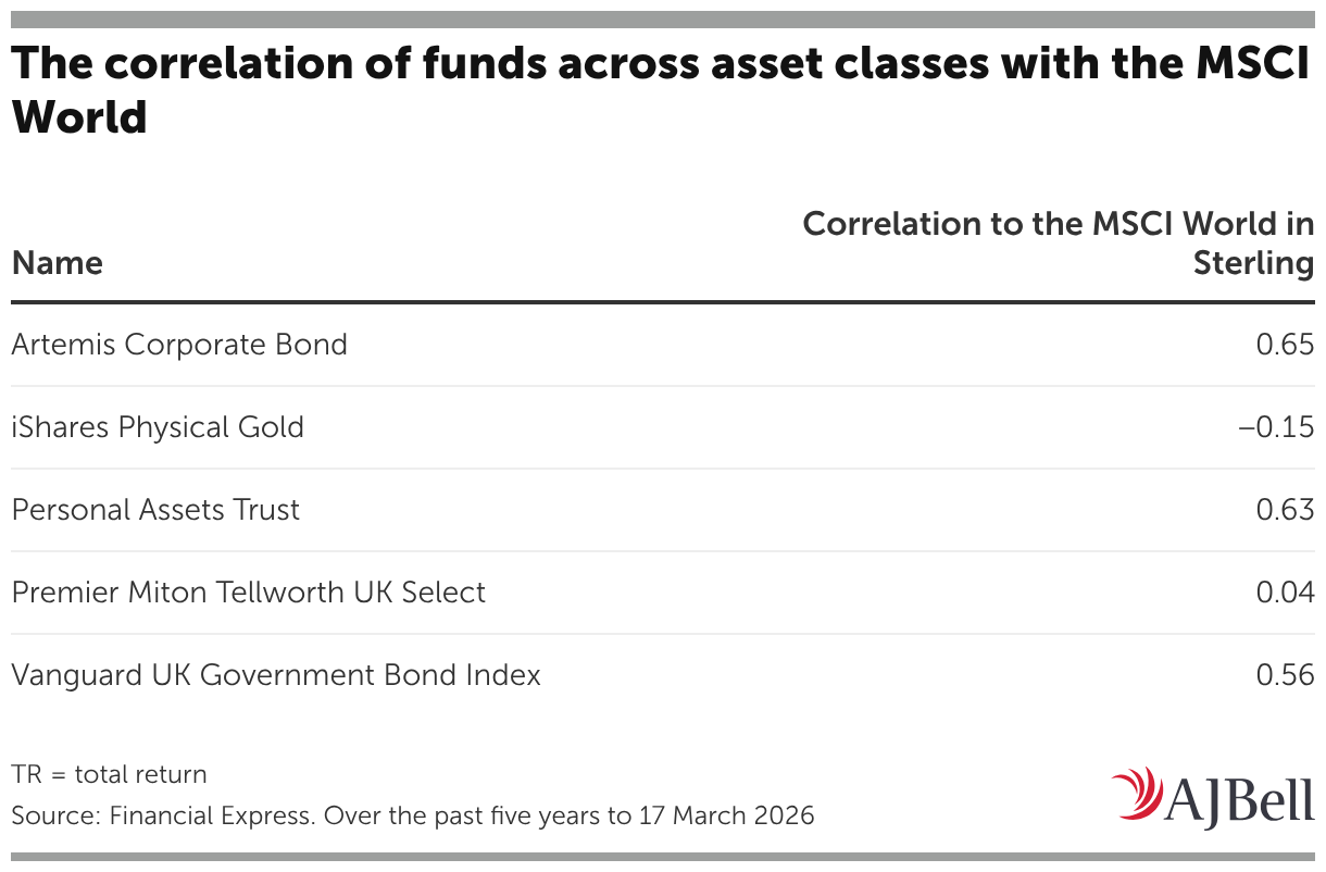 The correlation of funds across asset classes with the MSCI World