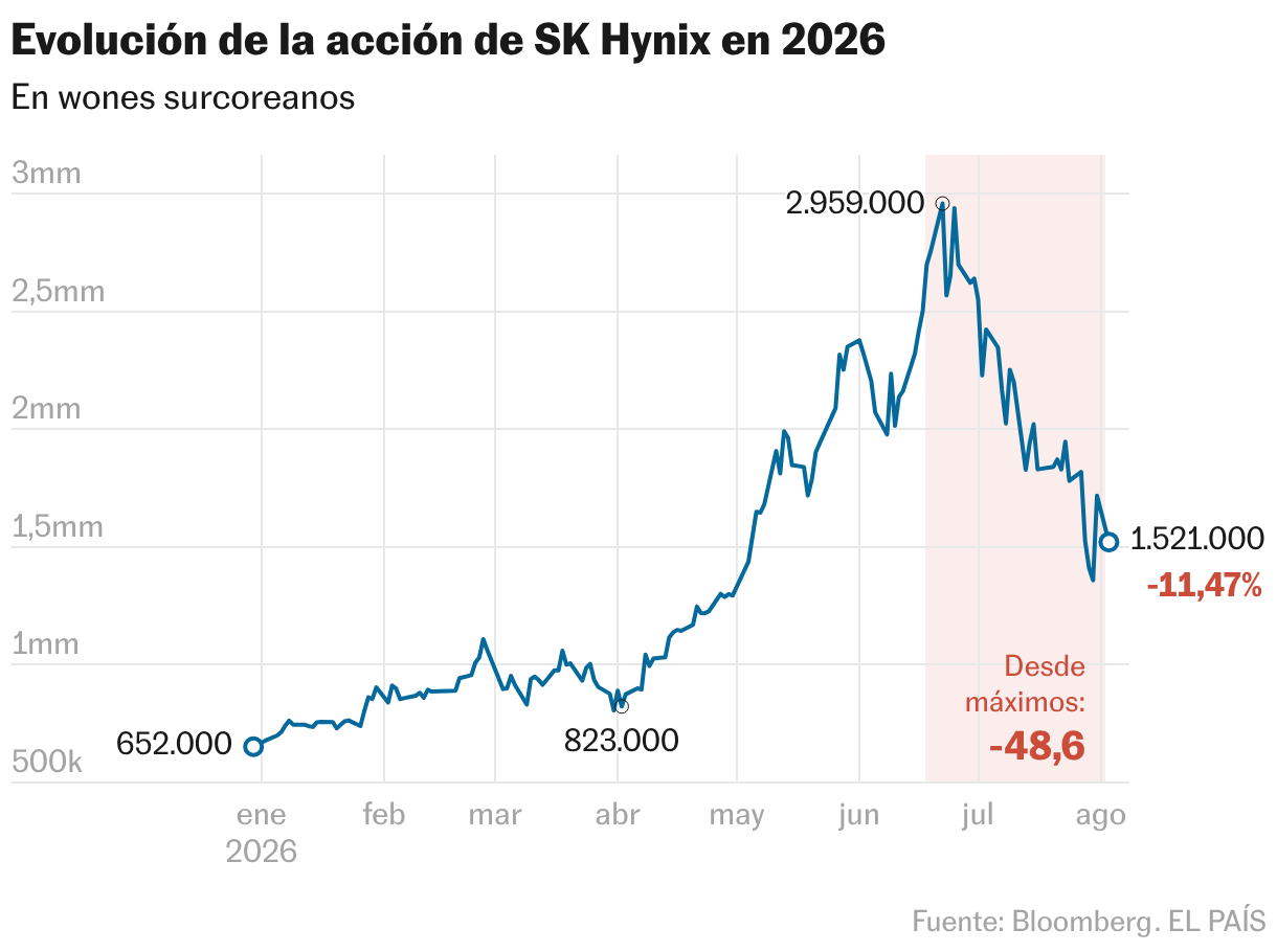Evolución de la acción de SK Hynix en 2026 (Líneas)