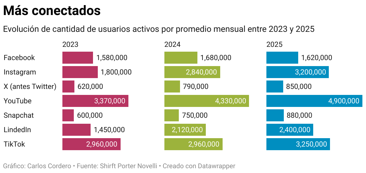 Más conectados (Barras divididas)