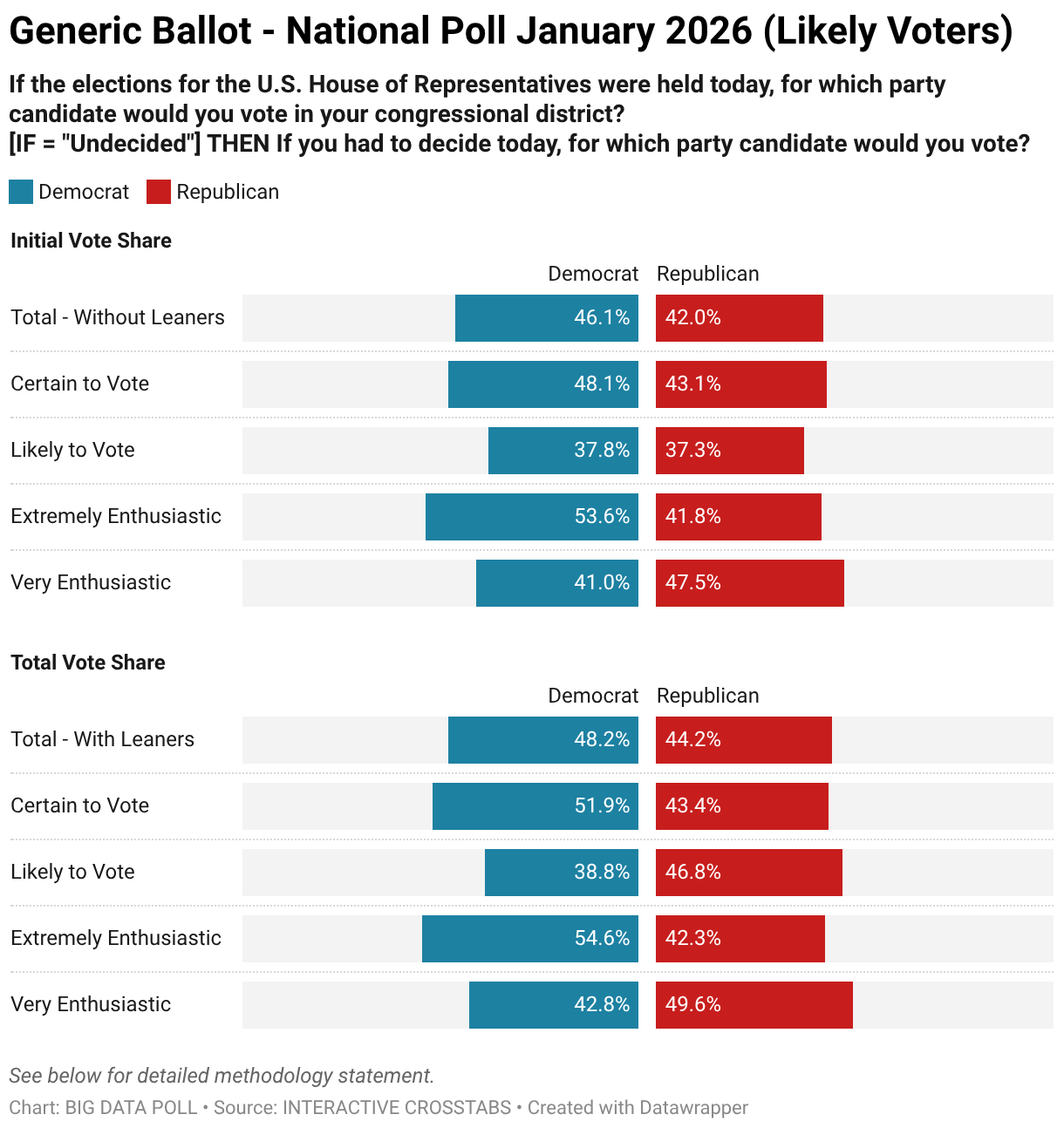 Democrats Solidify Lead Over Republicans on First 2026 Generic Ballot | BIG DATA POLL