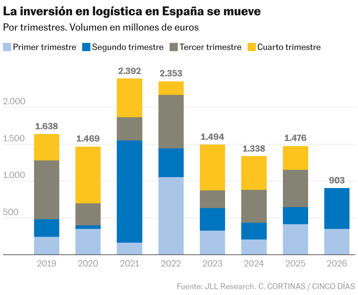 La inversión en logística en España se mueve (Columnas apiladas)