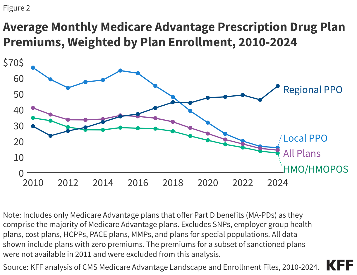 Average Monthly Medicare Advantage Prescription Drug Plan Premiums, Weighted by Plan Enrollment, 2010-2024 data chart