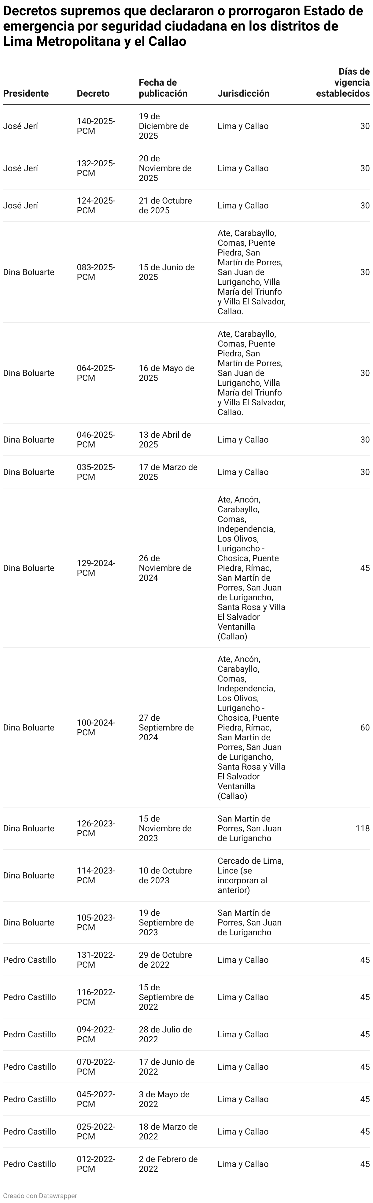 Decretos supremos que declararon o prorrogaron Estado de emergencia por seguridad ciudadana en los distritos de Lima Metropolitana y el Callao (Tabla)