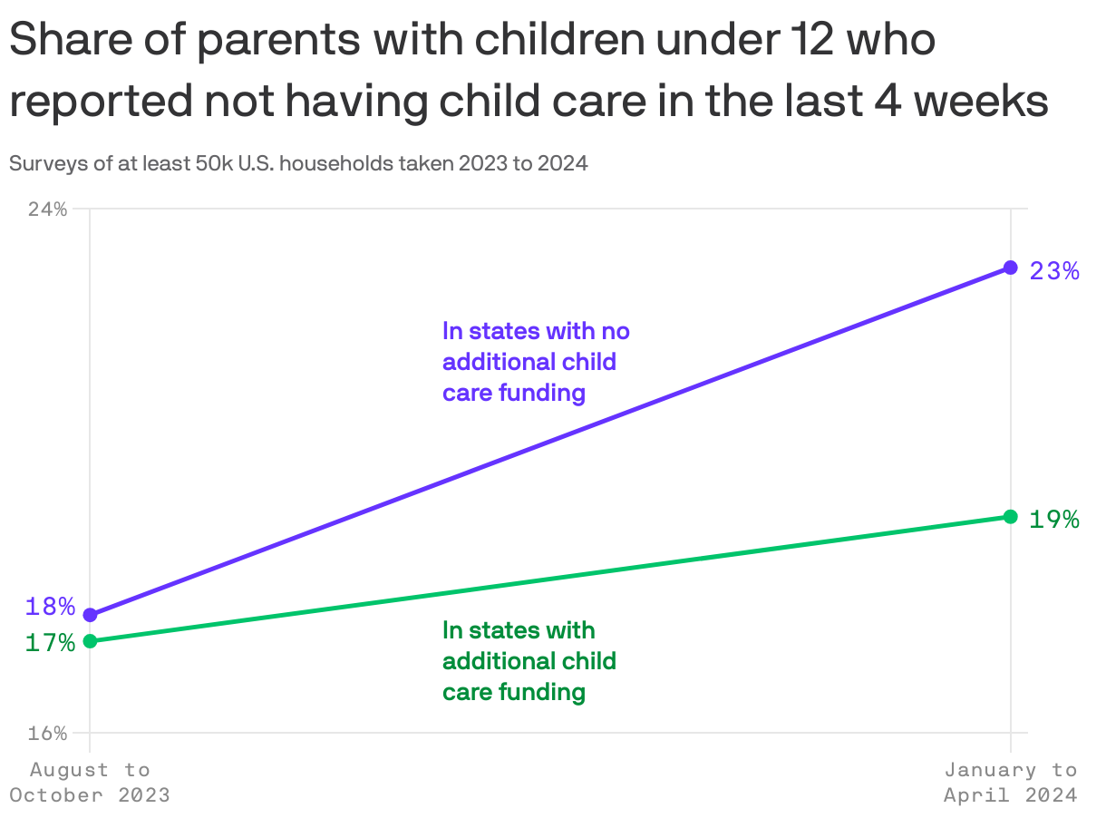 A slope chart showing the share of parents with children under 12 who say they did not have child care in the last 4 weeks. From surveys taken in 2023, 17% of parents in states with additional funding for child care and 18% of parents in states without funding agreed with the statement. In 2024, the share went up to 19% in states with funding and 23% in states without.