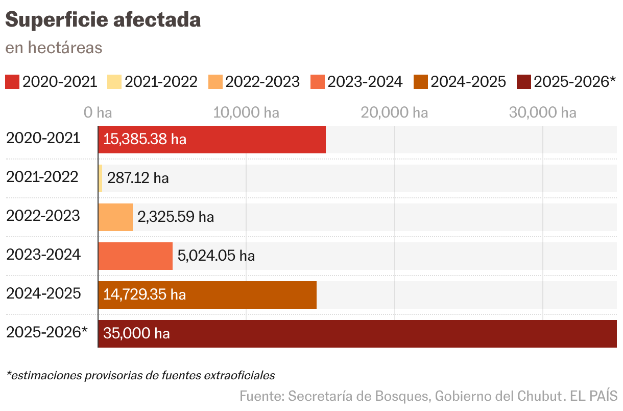 Superficie afectada (Gráfico de barras)
