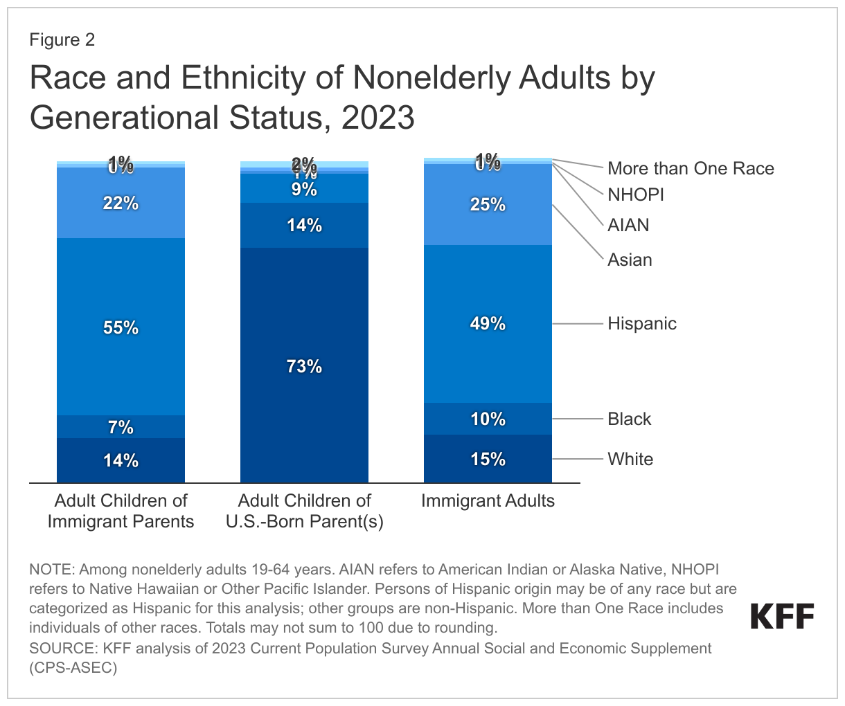 Race and Ethnicity of Nonelderly Adults by Generational Status, 2023 data chart