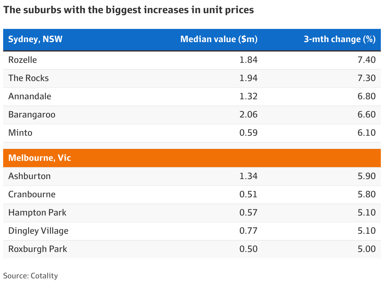 Curated visual reference: Visual Reference: Melbourne Sydney Apartment Values Luxury Units In These Suburbs Are