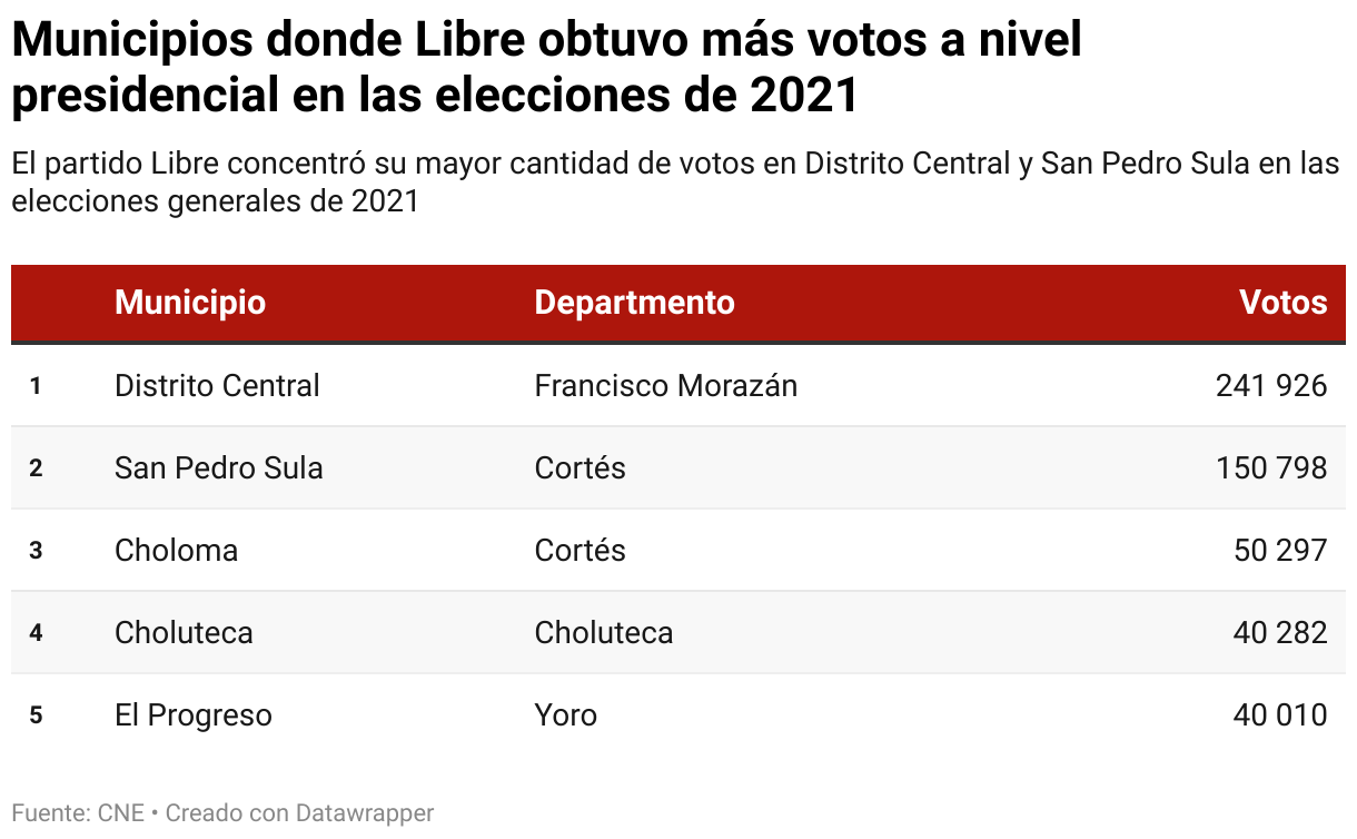 Municipios donde Libre obtuvo más votos a nivel presidencial en las elecciones de 2021 (Tabla)