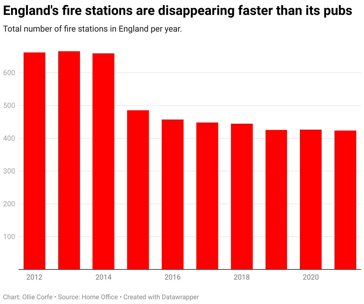 Column chart of England's fire stations.