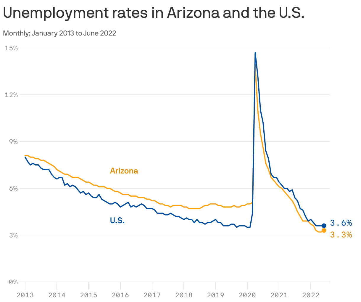 Arizona's slight increase in unemployment is no cause for alarm Axios