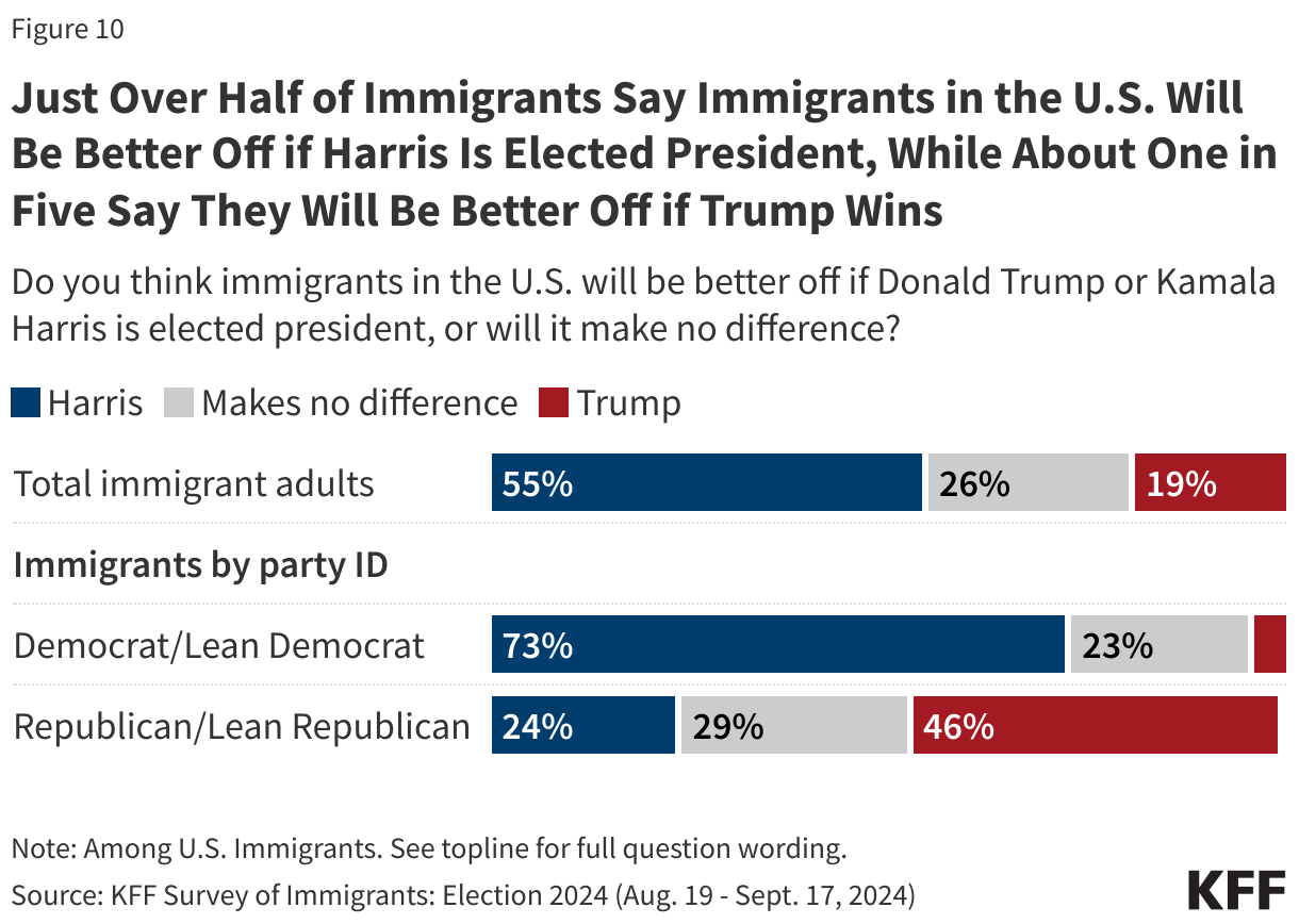 Just Over Half of Immigrants Say Immigrants in the U.S. Will Be Better Off if Harris Is Elected President, While About One in Five Say They Will Be Better Off if Trump Wins data chart