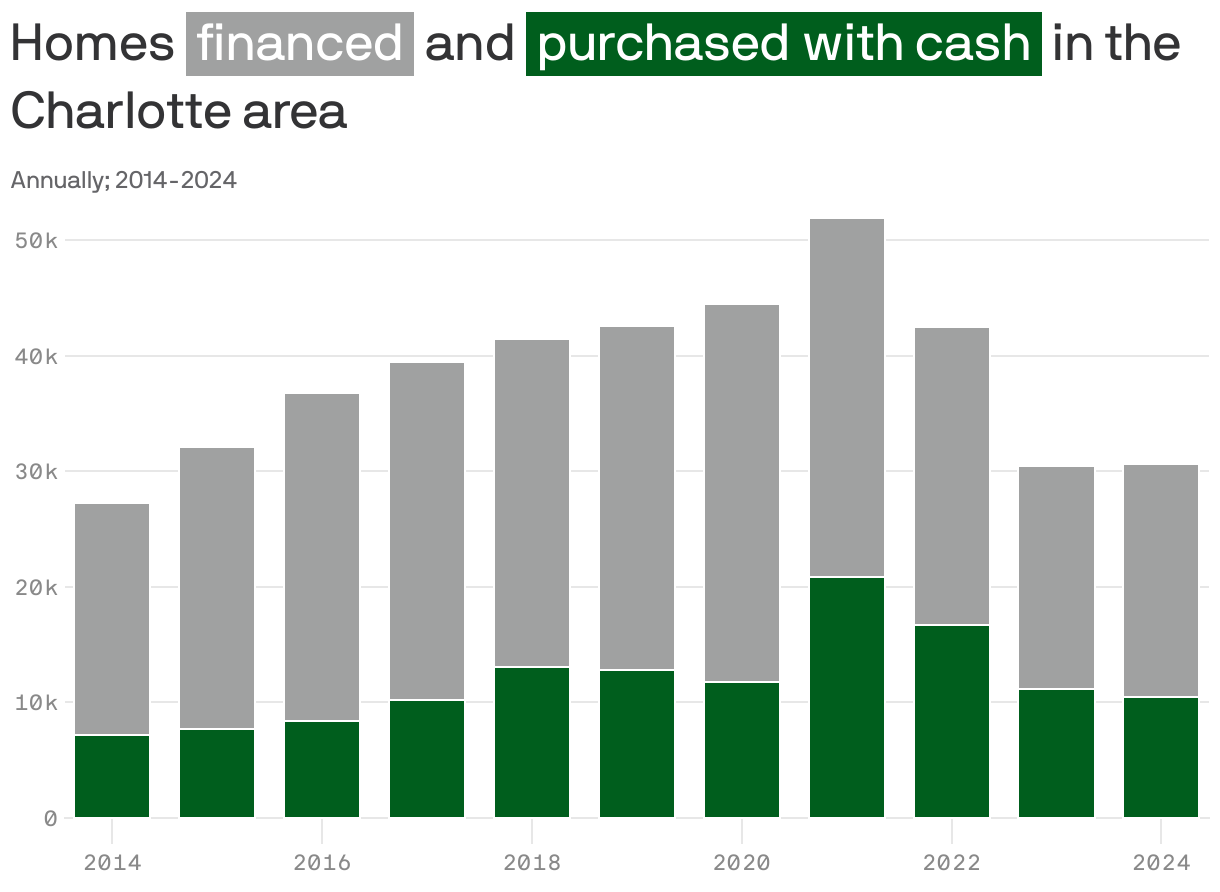 Stacked column chart showing the number of home purchased in cash and financed in the Charlotte area. In 2024, 10,432 homes were purchased in cash and 20,191 homes were financed.