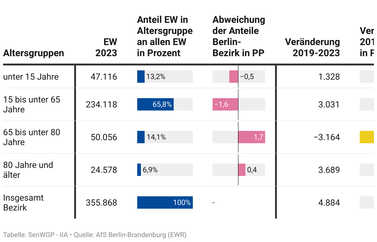 Vorschaugrafik zu Datensatz 'Pflege-Kernindikatoren: Pflege-Bezirksprofil Berlin-Tempelhof-Schöneberg 2019-2023'