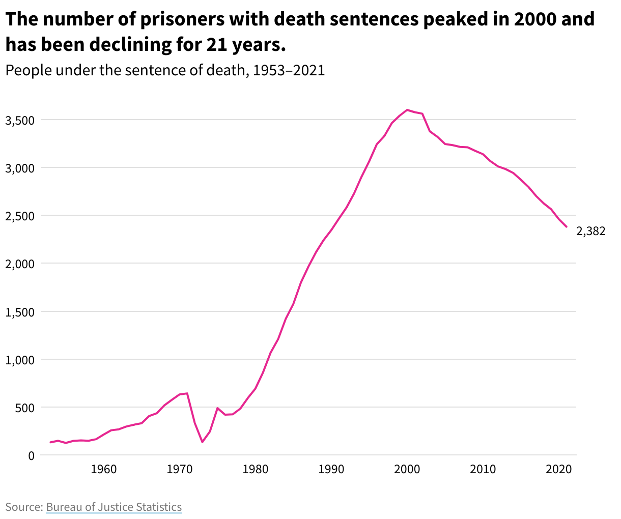 Line graph showing the number of people under the sentence of death from 1953-2021. 2,382 prisoners were under the sentence of death in 2021. 