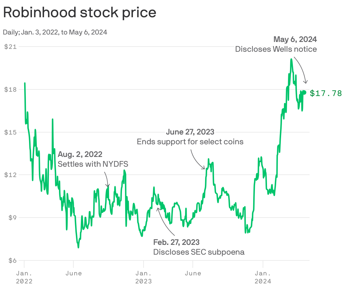 Line chart showing Robinhood's stock price Daily from Jan. 3, 2022, to May 6, 2024. It began at $18.44. It significantly dropped, staying between $14 and $6 from June 2022 to January 2024. It began to recover from there and by May 6, 2024, it was $17.78.