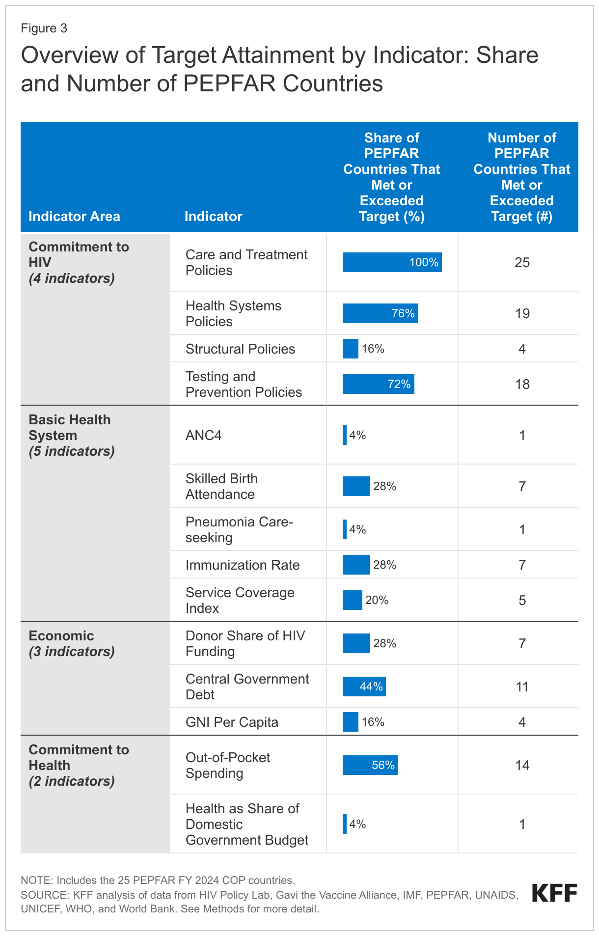 Overview of Target Attainment by Indicator: Share and Number of PEPFAR Countries data chart