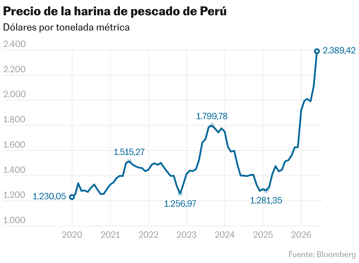 Precio de la harina de pescado de Perú (Líneas)