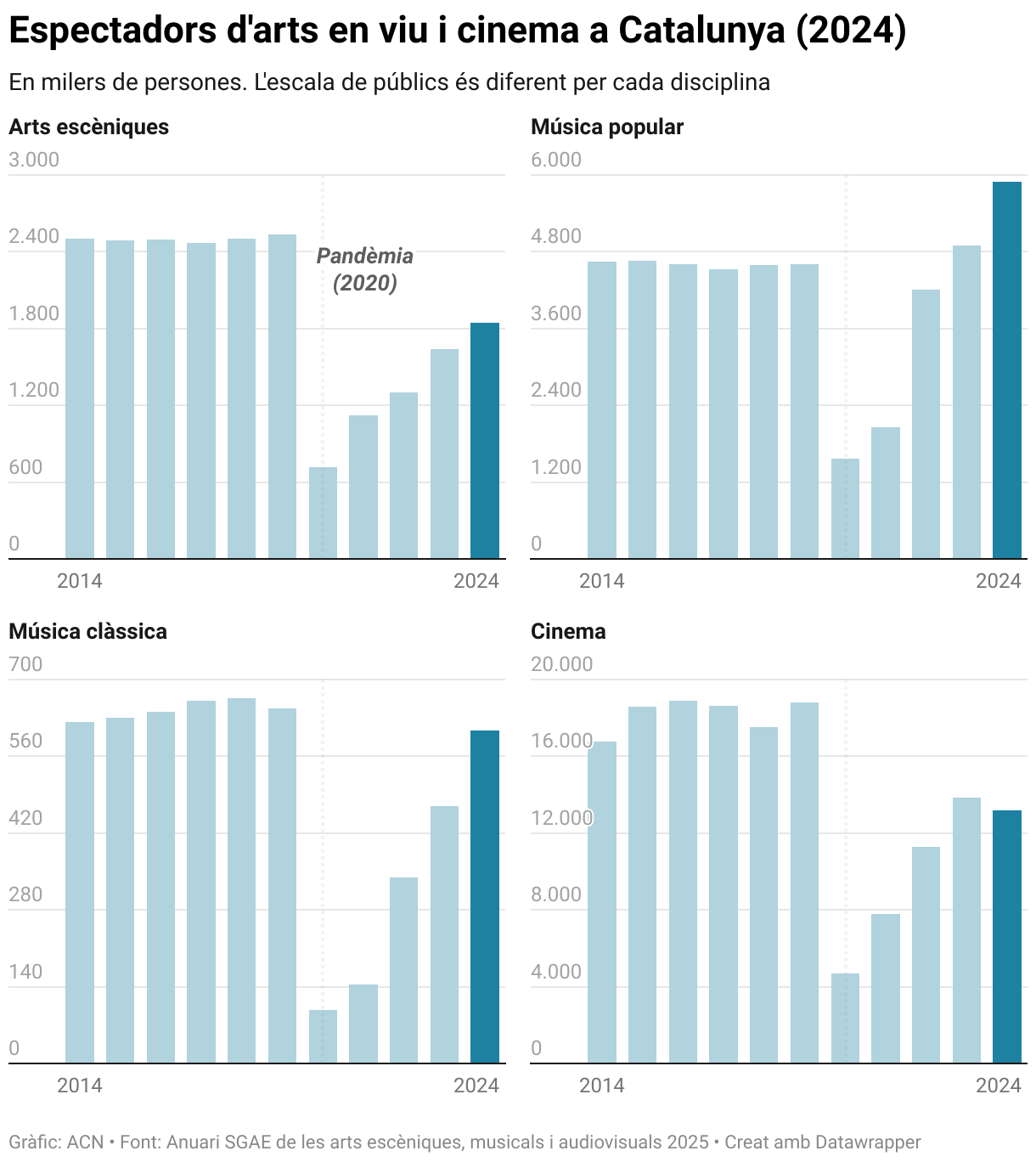 Espectadors d'arts en viu i cinema a Catalunya (2024) (Small multiple column chart)