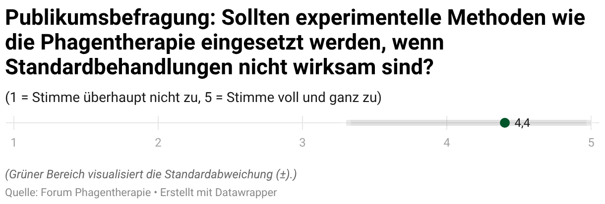 Sollten experimentelle Methoden wie die Phagentherapie eingesetzt werden, wenn Standardbehandlungen nicht wirksam sind? (Dot-Plot)