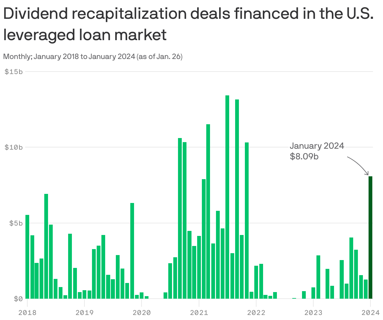 Dividend recapitalization deals financed in the U.S. leveraged loan market
