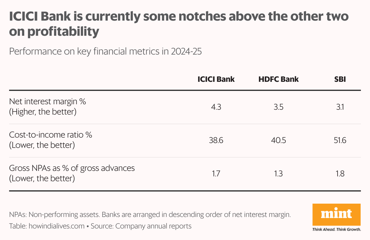 A split bar chart that shows three profitability-oriented metrics for SBI, HDFC Bank and ICICI Bank for 2024-25. The metrics are net interest margin, cost-to-income ratio and gross NPAs as % of gross advances. Among the three banks, SBI trails on all three metrics.
