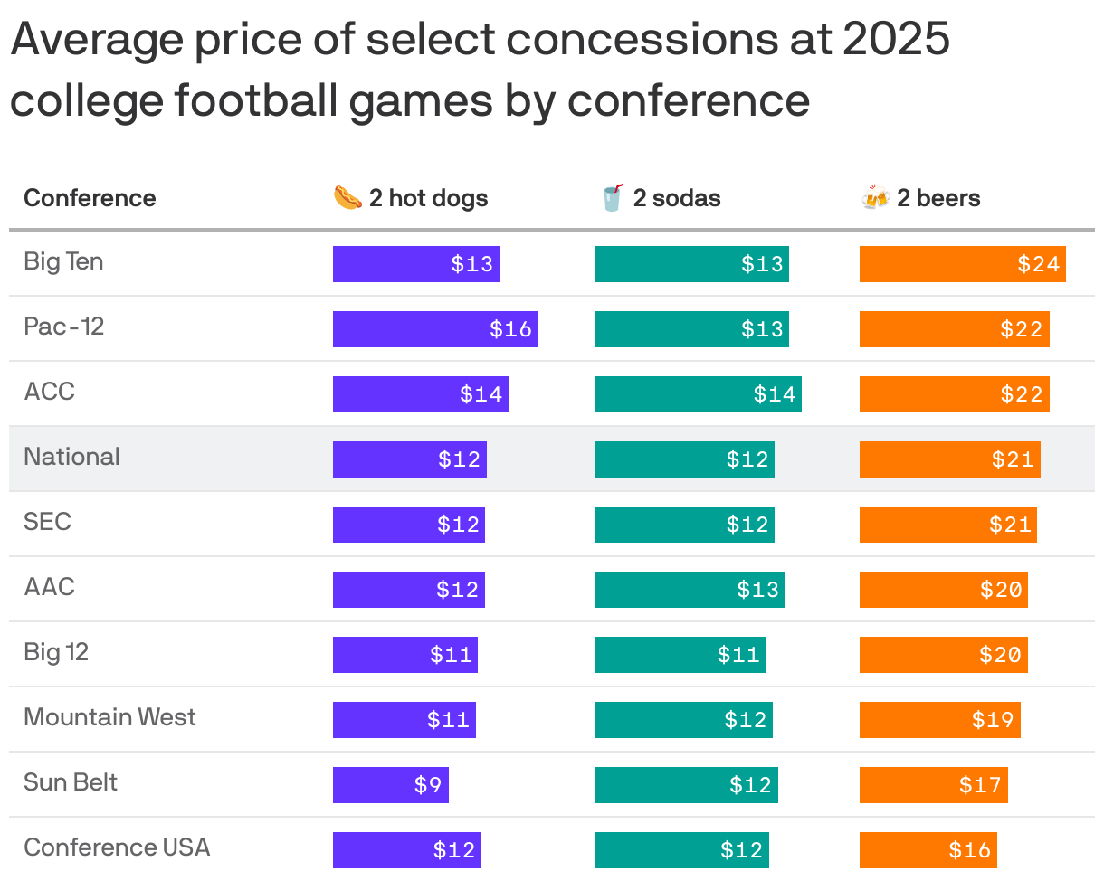 A table showing the average price of two hot dogs, two sodas, and two beers at 2025 college football games by conference. Nationally, two hot dogs averages $13, two sodas $13 and two beers $21.